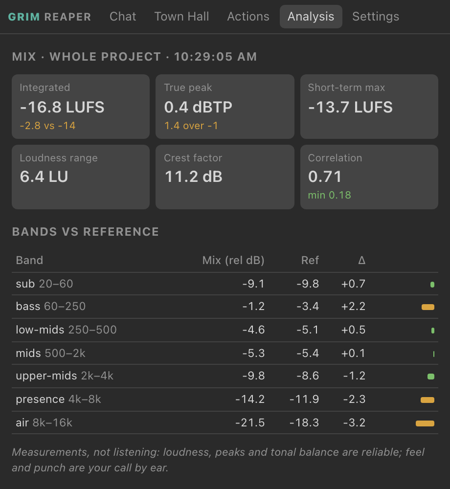 The Analysis tab: integrated loudness −16.8 LUFS, true peak 0.4 dBTP, and a table comparing seven frequency bands of the mix with a reference track.